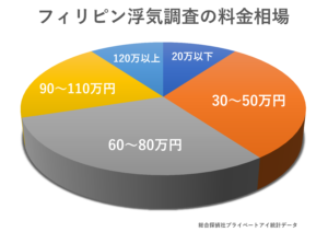 フィリピン浮気調査料金相場