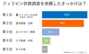 フィリピン詐欺調査のきっかけ