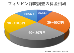 フィリピン詐欺調査の料金相場