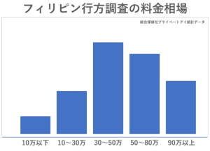 フィリピン行方調査・人探し料金相場