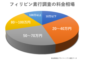 フィリピン素行調査料金相場