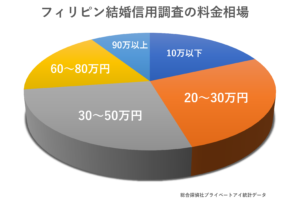 フィリピン結婚信用調査料金相場