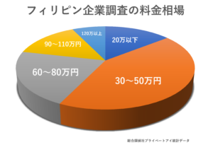 フィリピン企業調査の料金相場