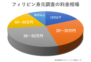 フィリピン身元調査料金相場