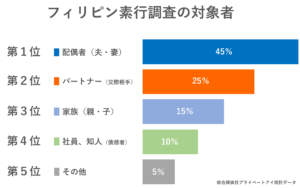 フィリピン素行調査目的