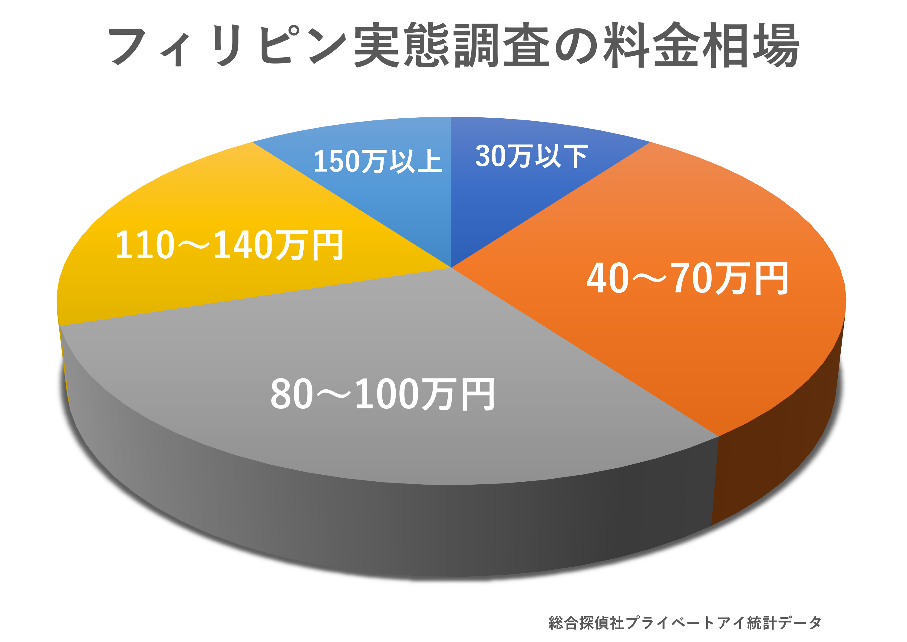 フィリピン実態調査料金相場